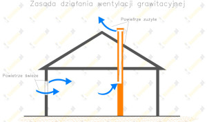 schemat wentylacji grawitacyjnej w domu
